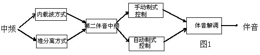 彩电伴音解调系统电路 第1张