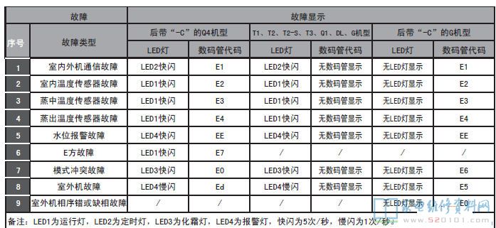 ELCO RM1.8H/E-0低静压风管式空调室内机故障代码