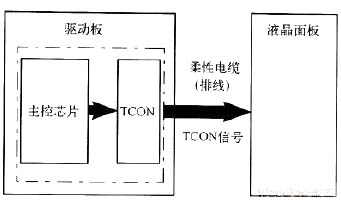 各种液晶屏接口定义TTL、T-CON、LVDS
