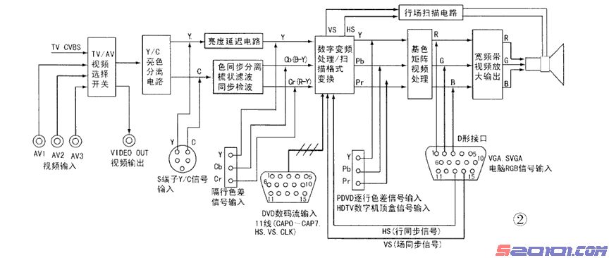 从普通彩电到高清彩电的维修（上） 第2张