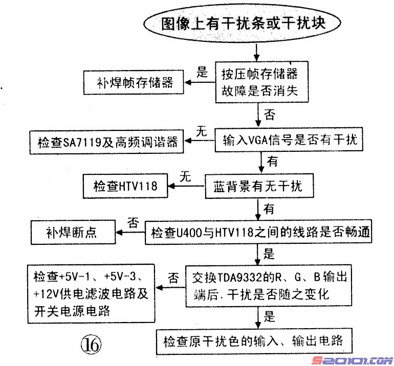 从普通彩电到高清彩电的维修（下） 第8张