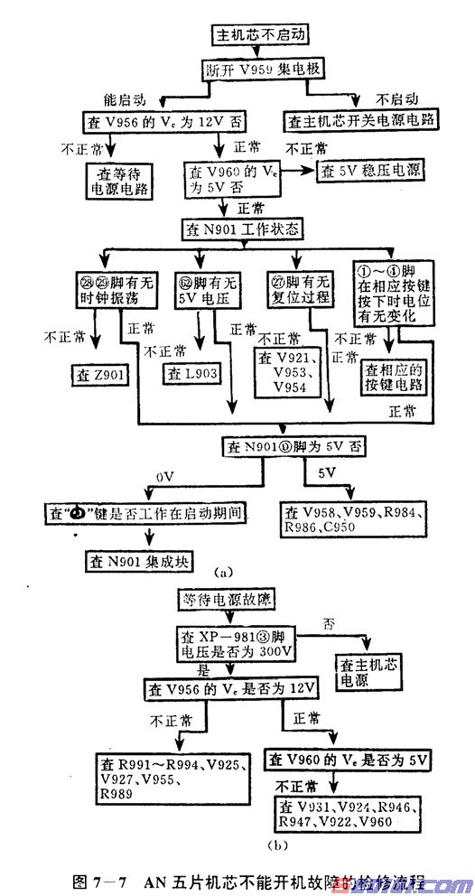 国产21英寸系列平面直角遥控彩电原理与维修(图) 第6张