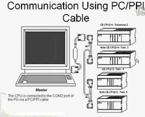 PLC组网与硬件组态 讲座（1-4集）
