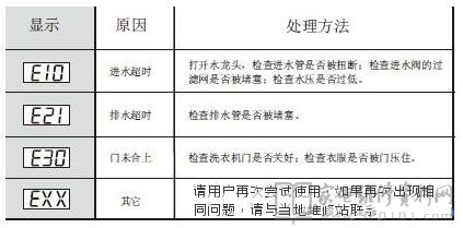 小天鹅TG70-1029ED（S）洗衣机故障代码