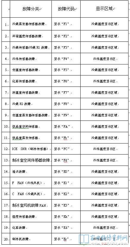 海尔电冰箱常见故障代码汇总