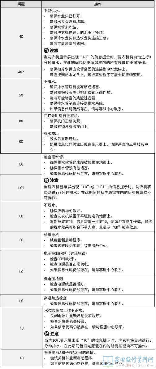 三星WW70J5230GS/SC洗衣机故障代码