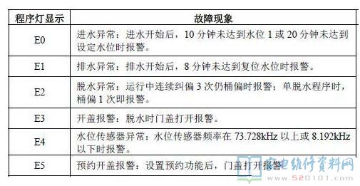 创维XQB60-23D洗衣机故障代码