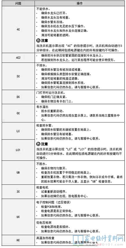 三星WW90J5430GS/SC洗衣机故障代码