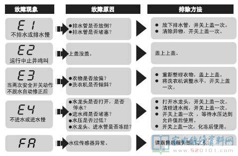 统帅TQB75-M9188洗衣机故障代码