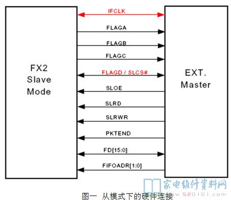 USB2.0微控制芯片CY7C68013 - 家电维修资料网