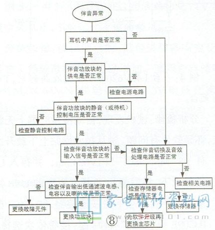 液晶电视伴音电路分析与故障维修 第8张