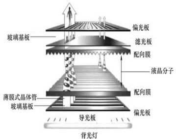 液晶电视机的成像原理与基本概念