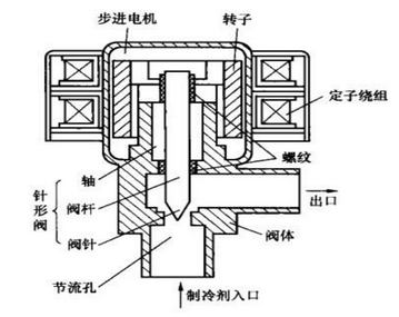 变频空调电子膨胀阀的工作原理