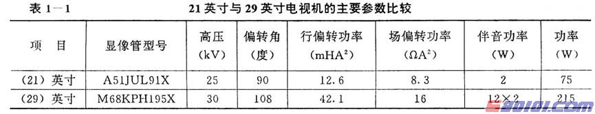 国内外最新平面直角遥控彩色电视机电源电路解析及故障检修上(图) 第3张