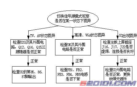 长虹LS07机芯机器典型故障维修流程及实例 第4张