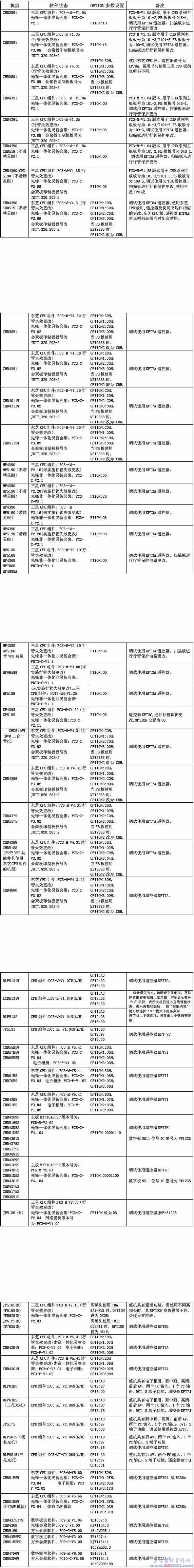 长虹CHD系列影院电视现国内机机型软件状态明细表 第1张