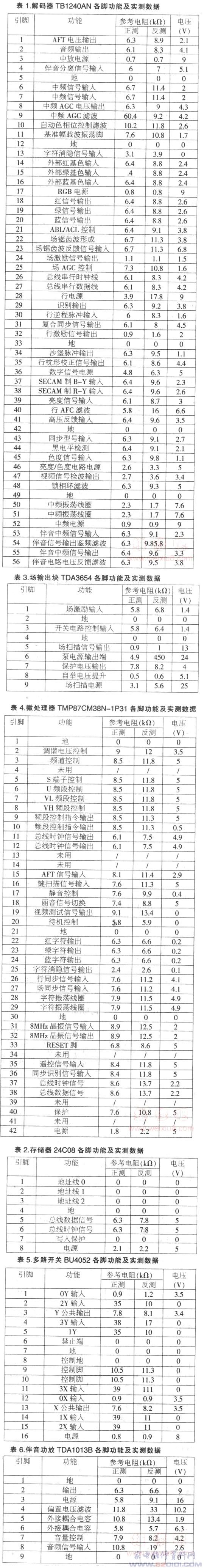 高路华3482彩电主要IC引脚功能及实测数据 第1张