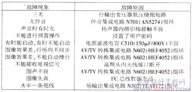 厦华E2931彩电检修实践的收获 第1张