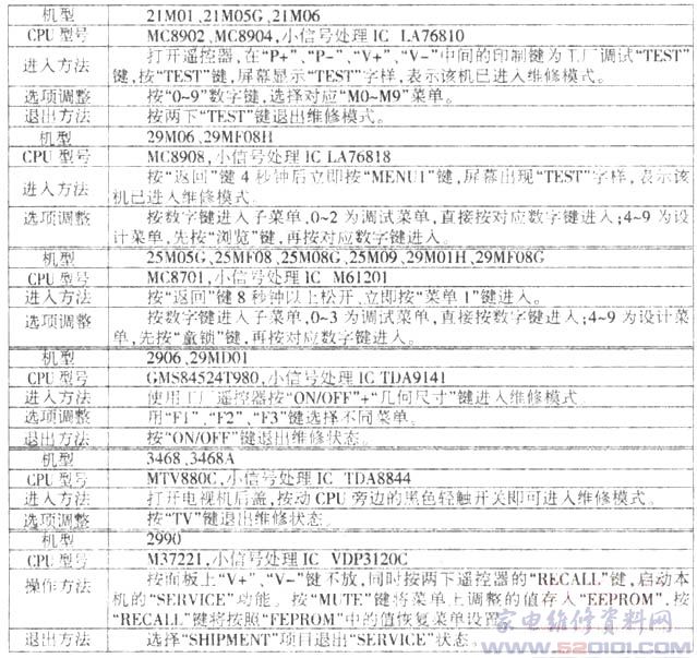 12种熊猫CRT彩电I2C总线彩电的调整方法 第1张