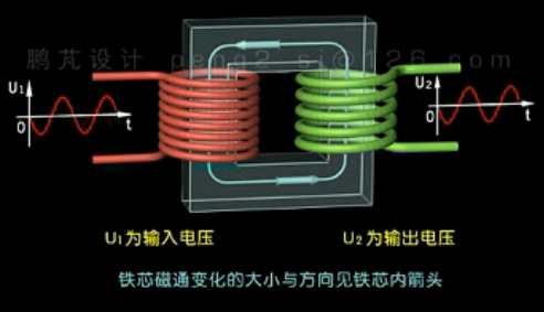 单相变压器的输入输出电压波形动画